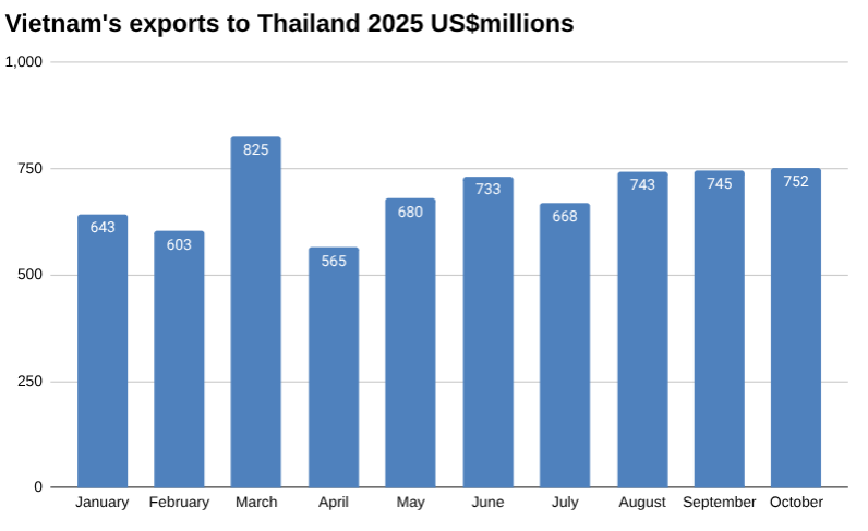 2025 年越南对泰国出口额条形图，百万美元