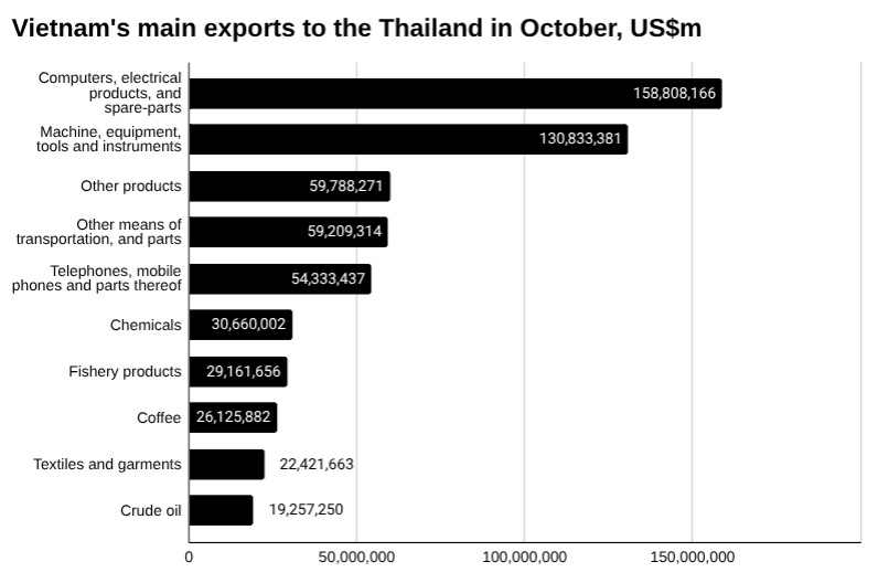 10月份越南对泰国主要出口商品柱状图