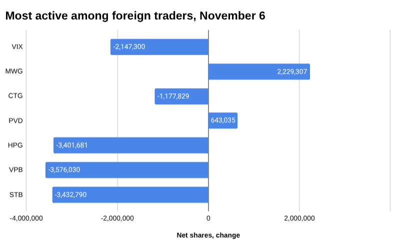 越南股市外贸报告：2025 年 11 月 6 日