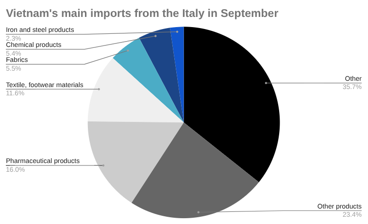 2025年9月越南从意大利的进口 [报告]