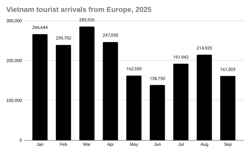 2025 年来自欧洲的越南游客人数条形图。