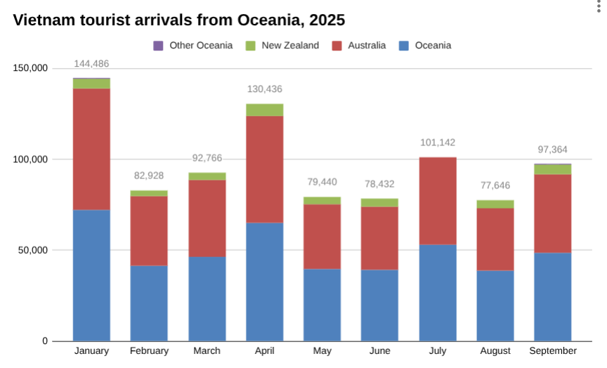 2025年来自大洋洲的越南游客人数条形图