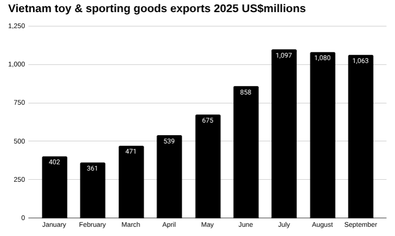 2025年越南玩具和体育用品出口条形图
