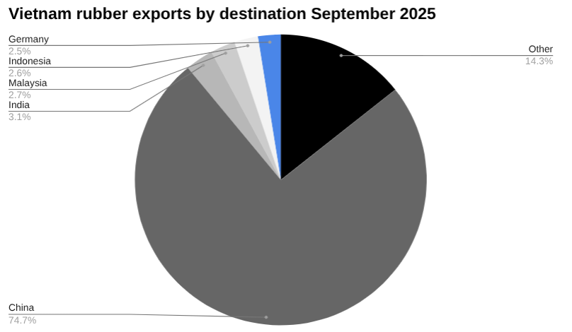 2025年9月越南橡胶出口下降16.00% 中国和印度为最大买家
