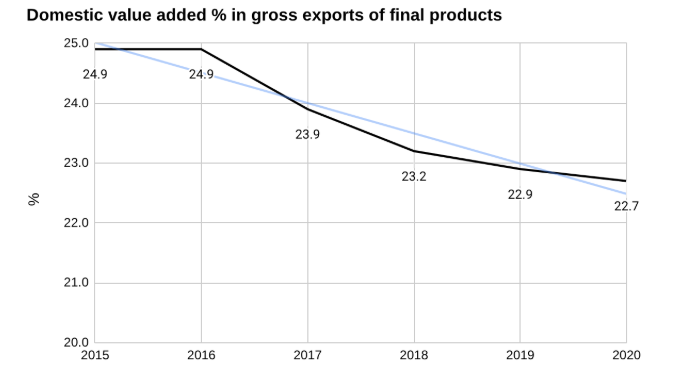 2015 年至 2020 年越南国内增加值占最终产品出口总额的百分比