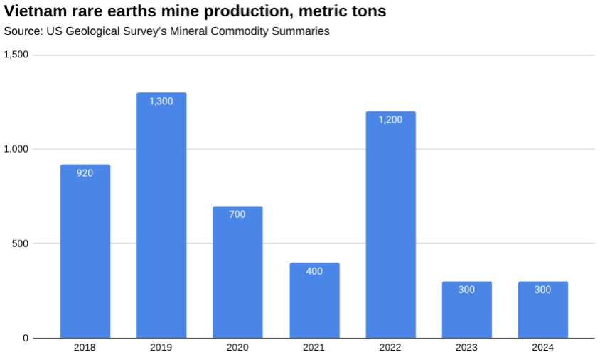 越南稀土管理体系改革搁置，监管从地方到州
