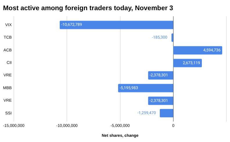 越南股市外贸报告：2025 年 11 月 3 日