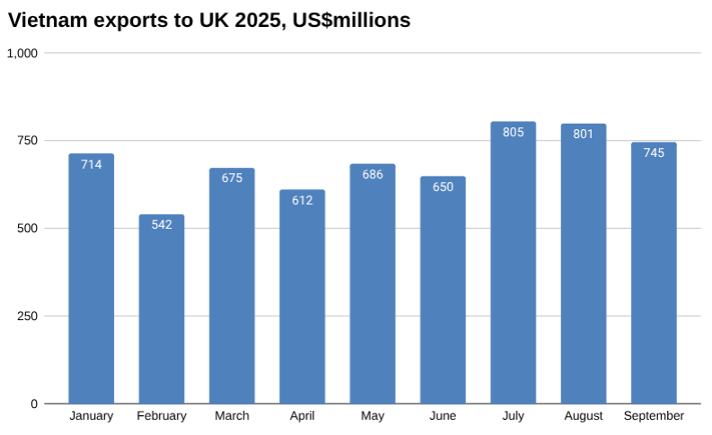 2025 年越南对英国出口图表，百万美元