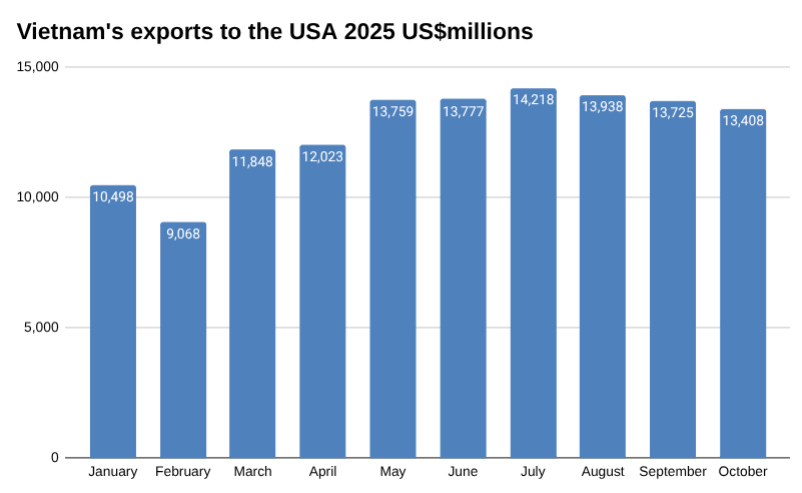 2025 年越南对美国出口的条形图,百万美元