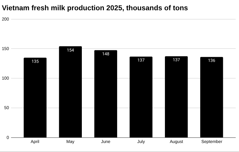 2025年越南鲜奶产量,千吨