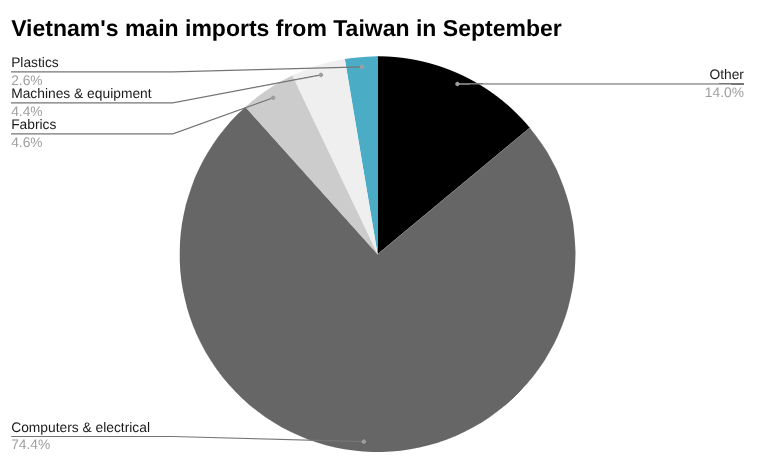 饼图 9 月份越南从中国台湾的主要进口额。