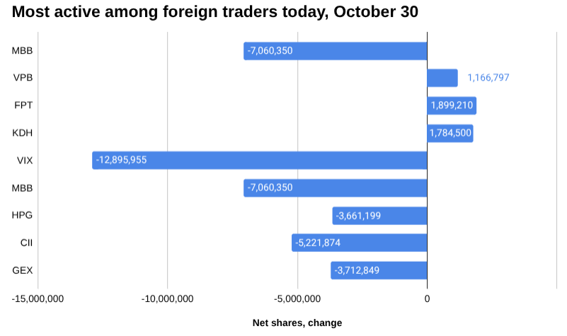 2025 年 10 月 30 日外国交易者中最活跃的条形图。
