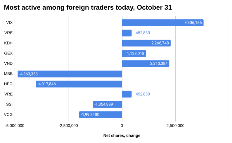 2025 年 10 月 31 日外国交易者中最活跃的条形图。