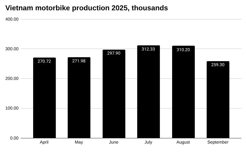 2025 年越南摩托车产量,数千
