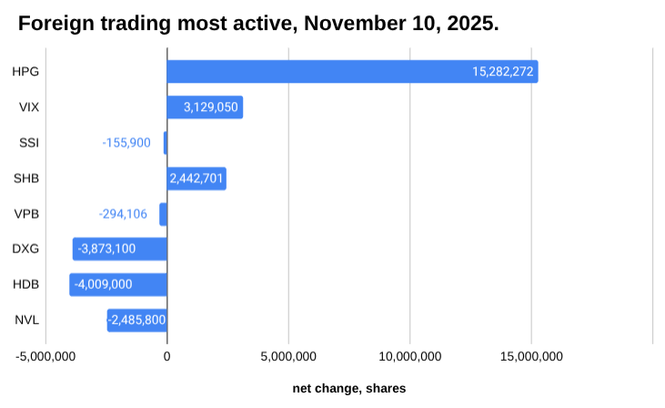 11 月外国交易者中最活跃的条形图2025 年 10 月 10 日。
