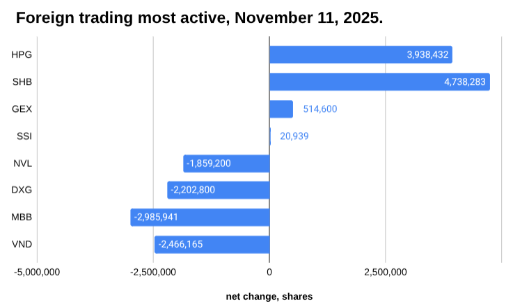 2025 年 11 月 11 日外国交易者中最活跃的条形图。