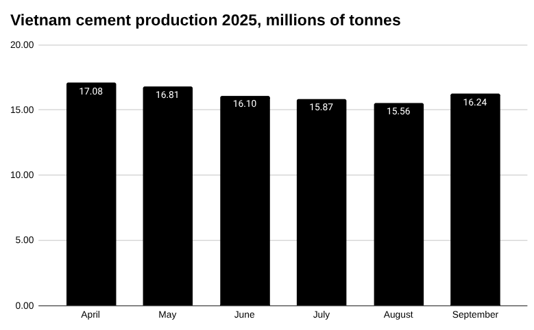 2025 年越南水泥产量,百万吨