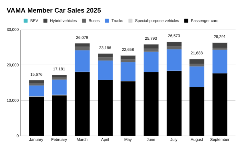 2025 年越南汽车销量图表。