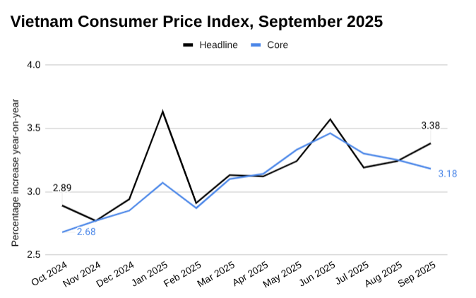 2025 年 9 月越南 CPI 与前 12 个月相比的图表。