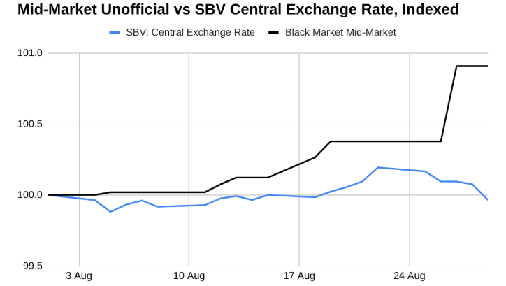 越南盾 SBV 官方汇率与黑市汇率,指数化,2025 年 8 月。