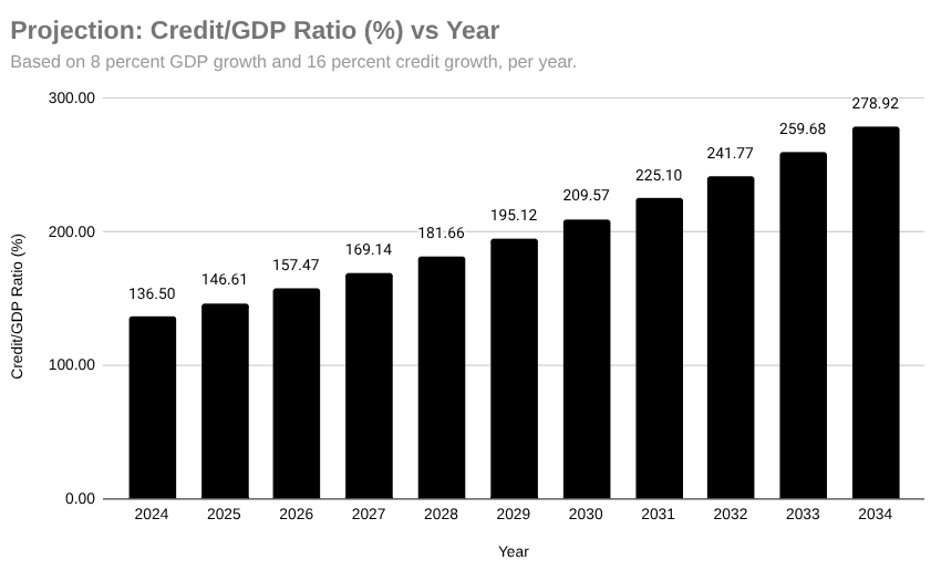 越南信贷增长占GDP项目的百分比:2025年至2034年