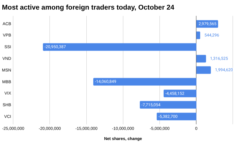 10 月 24 日外国交易者中最活跃的条形图, 2025 年。” width=