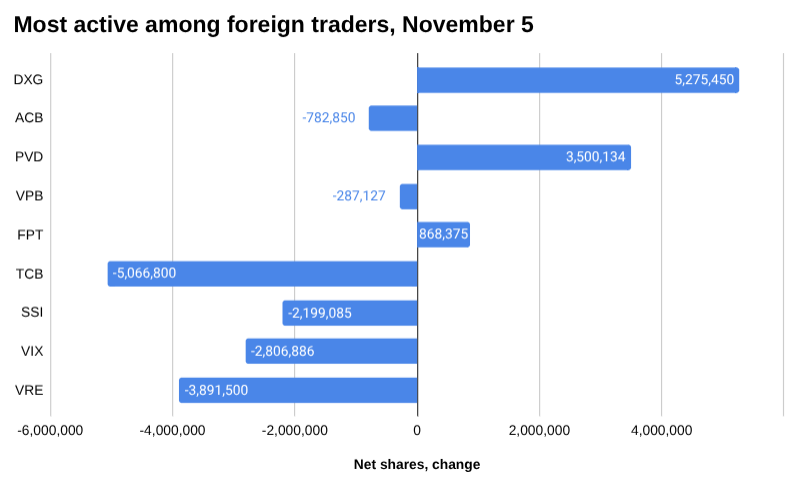 2025 年 11 月 5 日外国交易者中最活跃的条形图。