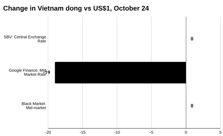 越南盾：黑市，官方汇率和中央汇率，2025 年 10 月 24 日