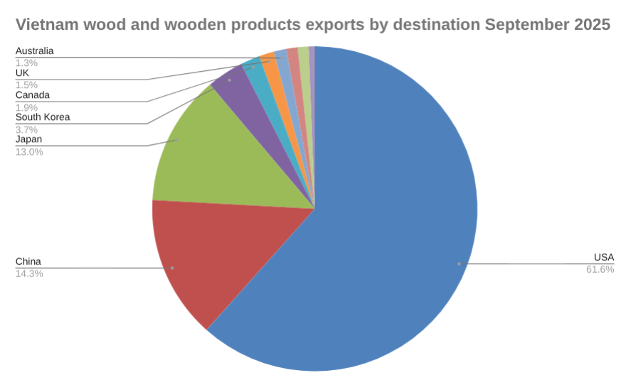 2025年9月越南木材和木制品出口目的地饼图