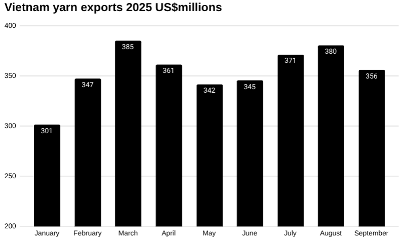 2025年越南纱线出口条形图。