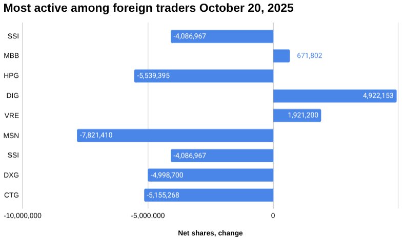 今天，2025 年 10 月 20 日，外国商人在越南做了什么？