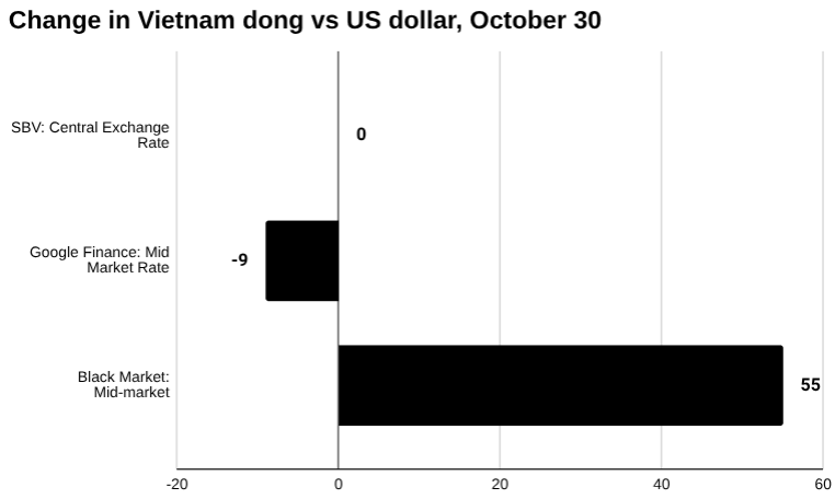 越南盾：黑市，官方汇率和中央汇率，2025 年 10 月 30 日