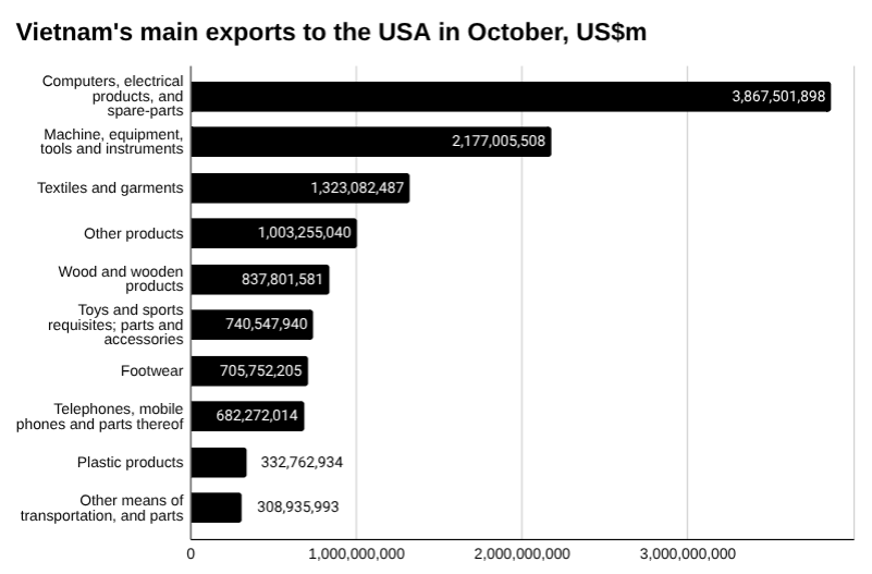 今日越南新闻头条，2025 年 11 月 11 日，商业与经济