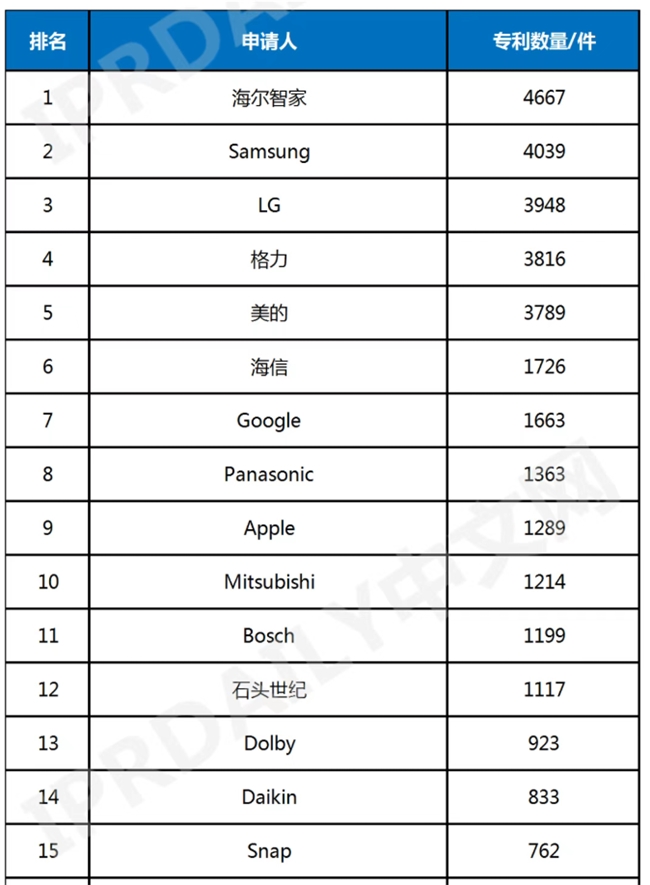 2025年全球智慧家庭专利榜：海尔格力美的进入TOP5(图1)