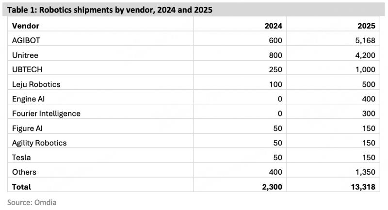 2025全球人形机器人出货量公布，中国企业占前三(图1)