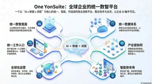 用友YonSuite 本体智能体与企业 AI 的“ALL in”进阶之路(图6)