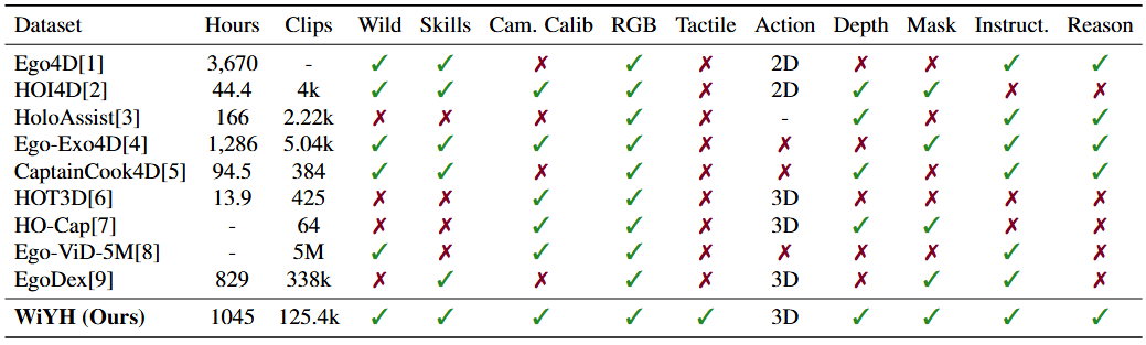 它石智航 WIYH 数据集正式开源：全球首个具身 VLTA 多模态数据，加速具身智能真实世界落地(图6)