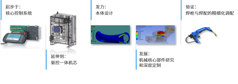 工艺为基   开眼强脑——卡诺普具身智能焊接机器人实践之路(图1)