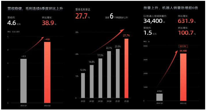 速腾聚创发布第二季度及中期财报：机器人业务增长6倍，数字化激光雷达定点爆发(图1)