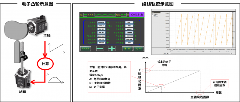 安川电机绕线解决方案 | 从“瓶颈”到“进阶”，升级您的绕线生产力！(图3)