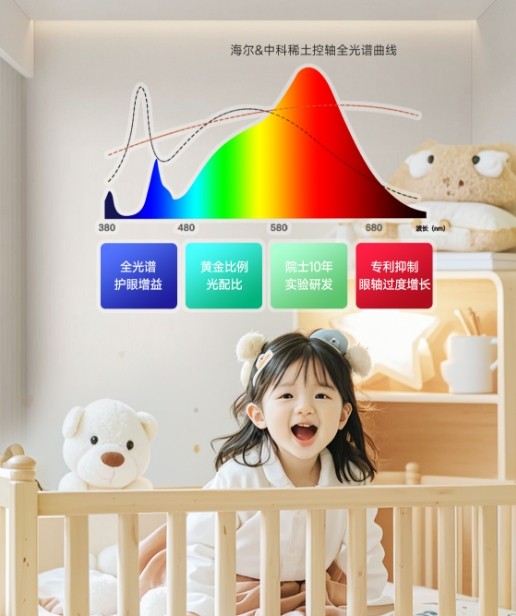 行业唯一抑制眼轴过度增长专利！海尔护眼灯降低近视增长率3%(图2)