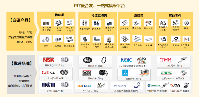爱合发:聚焦机器人精密传动部件,快速成长的FA自动化零部件一站式供应商(图6) 爱合发:聚焦机器人精密传动部件,快速成长的FA自动化零部件一站式供应商(图6)