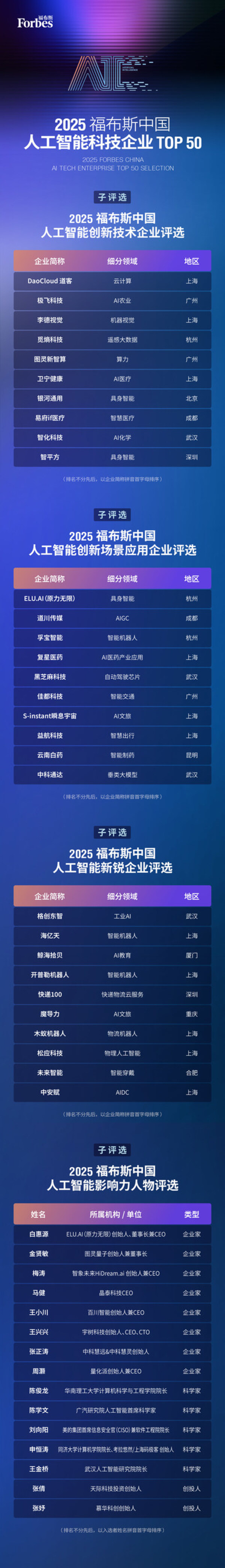 智驱万象,新质跃迁:2025 福布斯中国人工智能科技企业TOP 50 评选结果发布(图3) 智驱万象,新质跃迁:2025 福布斯中国人工智能科技企业TOP 50 评选结果发布(图3)