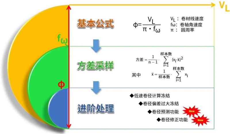 安川GA700Winder变频器：多种张力控制，追求智造完美！(图4)