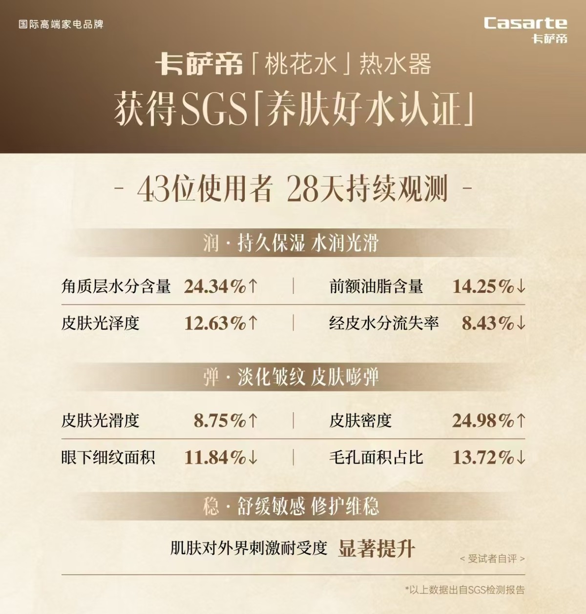 美妆界金标准SGS认证有多难?热水器行业仅卡萨帝通关(图2) 美妆界金标准SGS认证有多难?热水器行业仅卡萨帝通关(图2)