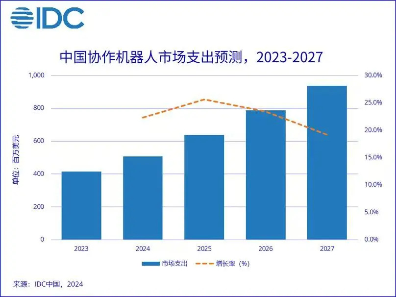 国产机器人上市公司盘点：从协作到人形，技术与市场的双重突破(图1)