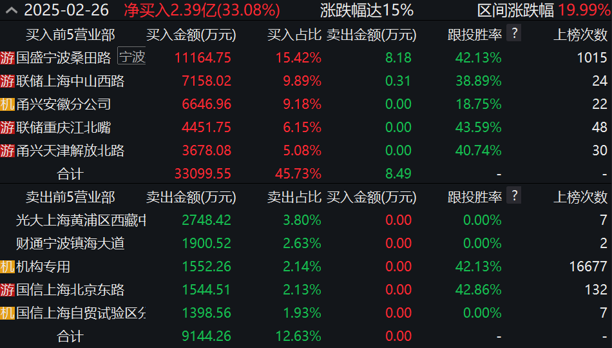 “机器人”疯狂！搭上宇树科技快车，宝通科技股价两天大涨40%，游资大鳄章盟主也入场(图3)