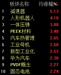AI赋能，机器人产业链火爆！沪指半日微涨0.5%，哪些企业将领跑？(图1)