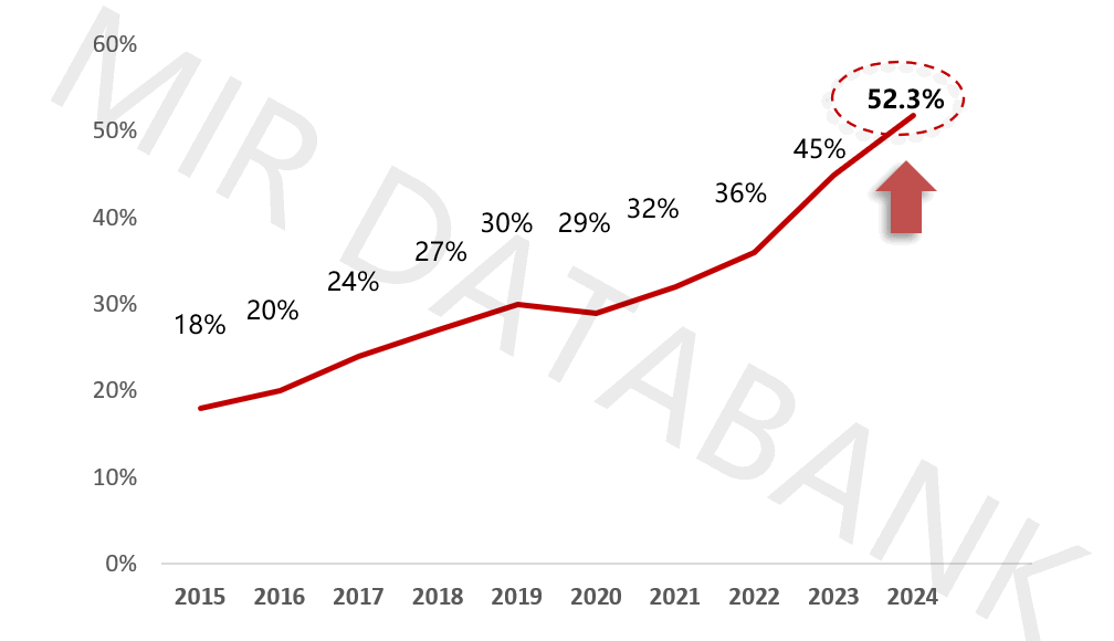 2024年中国工业机器人市场格局加速“洗牌”，国产厂商份额突破52.3% | MIR DATABANK(图4)