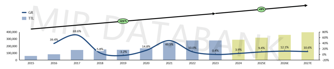 2024年中国工业机器人市场格局加速“洗牌”，国产厂商份额突破52.3% | MIR DATABANK(图8)